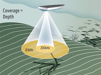 Humminbird Sonar Technologie dual beam